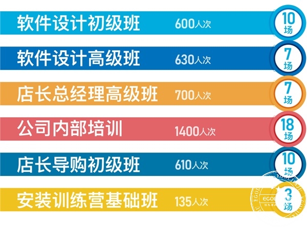 預(yù)計(jì)2019年易高商學(xué)院全年培訓(xùn)場(chǎng)次